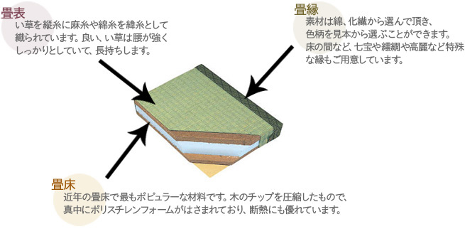 畳替えの種類 白澤畳店 練馬区 中野区 杉並区 新宿区 畳屋 琉球畳 張替え 交換 板橋区 文京区